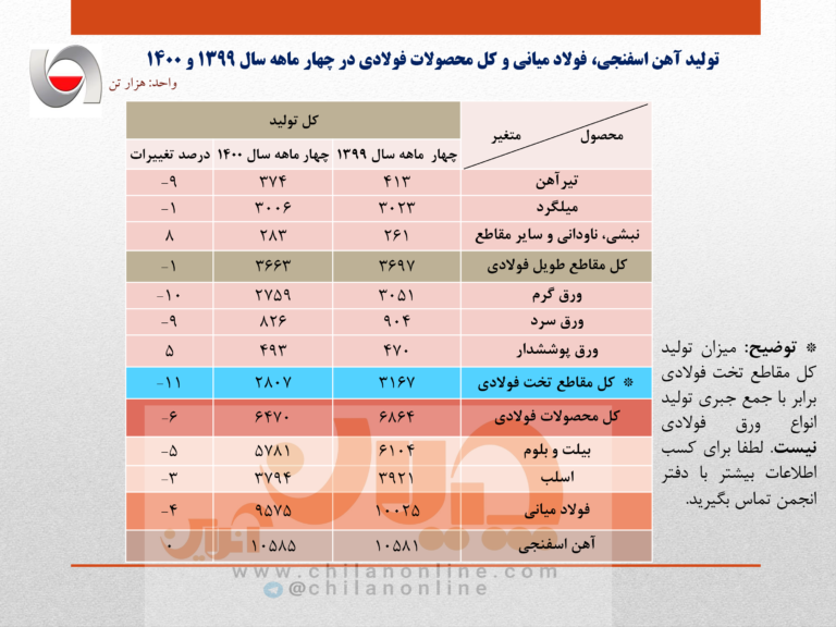 کاهش شدید تولید فولاد ایران در تیرماه ۱۴۰۰/ تبعات قطعی برق شرکت‌های فولادی/ جزئیات تولید فولاد میانی، محصولات فولادی و آهن اسفنجی در ۴ ماهه نخست سال جاری + جدول