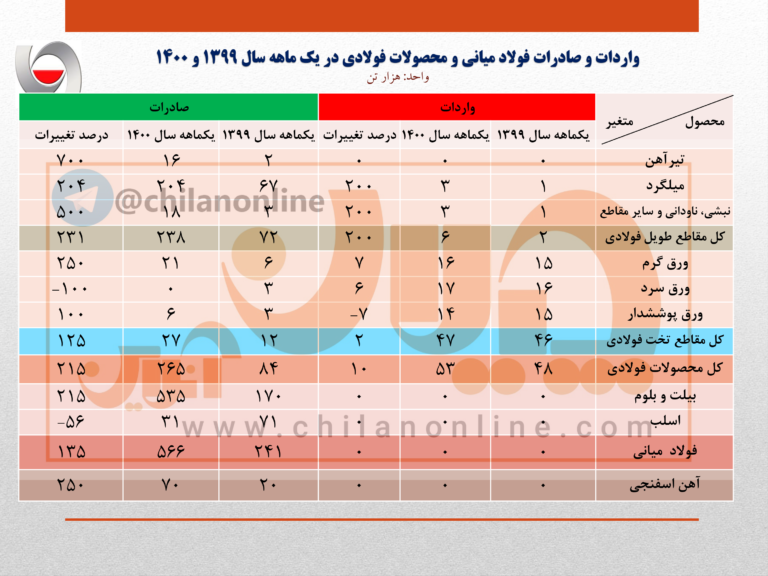 رشد ۱۵۶ درصدی صادرات فولاد ایران در فروردین ۱۴۰۰/ جزئیات کامل صادرات فولاد میانی، محصولات فولادی و آهن اسفنجی (به همراه نمودار)