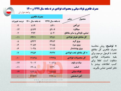 کاهش ۱۴ درصدی مصرف ظاهری فولاد ایران در ۹ ماهه نخست سال جاری/ جزئیات کامل مصرف ظاهری فولاد میانی، محصولات فولادی و آهن اسفنجی + جدول