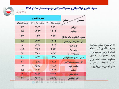 رشد ۴ درصدی مصرف ظاهری فولاد ایران در ۲ ماهه نخست سال جاری/ جزئیات کامل مصرف ظاهری فولاد میانی، محصولات فولادی و آهن اسفنجی + جدول