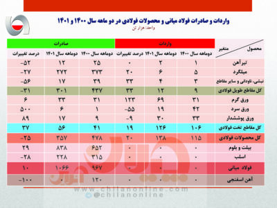 کاهش صادرات فولاد ایران در ۲ ماهه نخست سال جاری/ جزئیات کامل صادرات فولاد میانی، محصولات فولادی و آهن اسفنجی + جدول