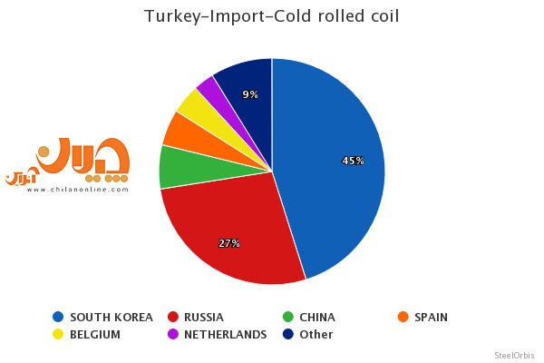 واردات کویل نورد سرد ترکیه