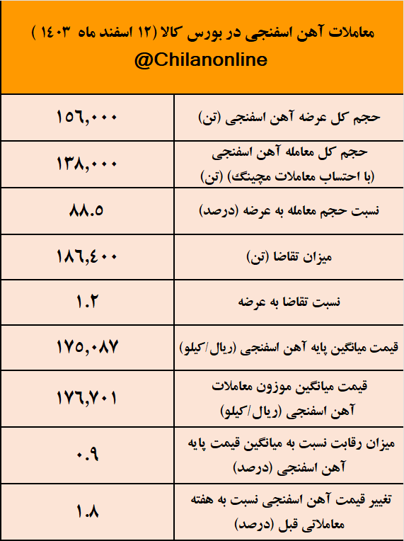 تداوم سیر صعودی قیمت آهن اسفنجی/ نتیجه معاملات آهن اسفنجی در بورس کالا 2 آهن اسفنجی