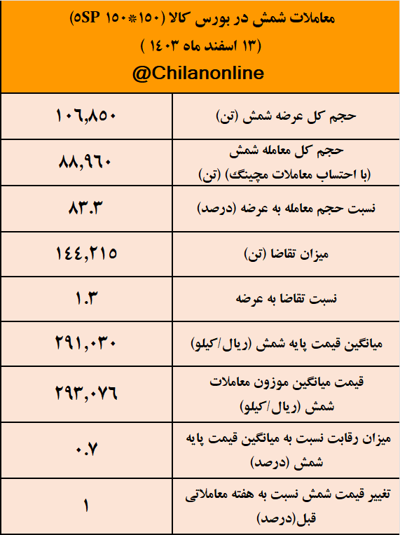 رقابت اندک برای شمش فولادی/ آیا قیمت فولاد آماده کاهش می شود؟ /نتیجه معاملات شمش فولادی در بورس کالا 2 معاملات شمش