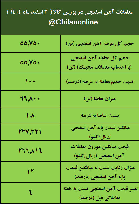 بیشترین عرضه امروز آهن اسفنجی به نام غدیر ایرانیان ثبت شد / نتیجه معاملات آهن اسفنجی در بورس کالا 2 آهن اسفنجی 1