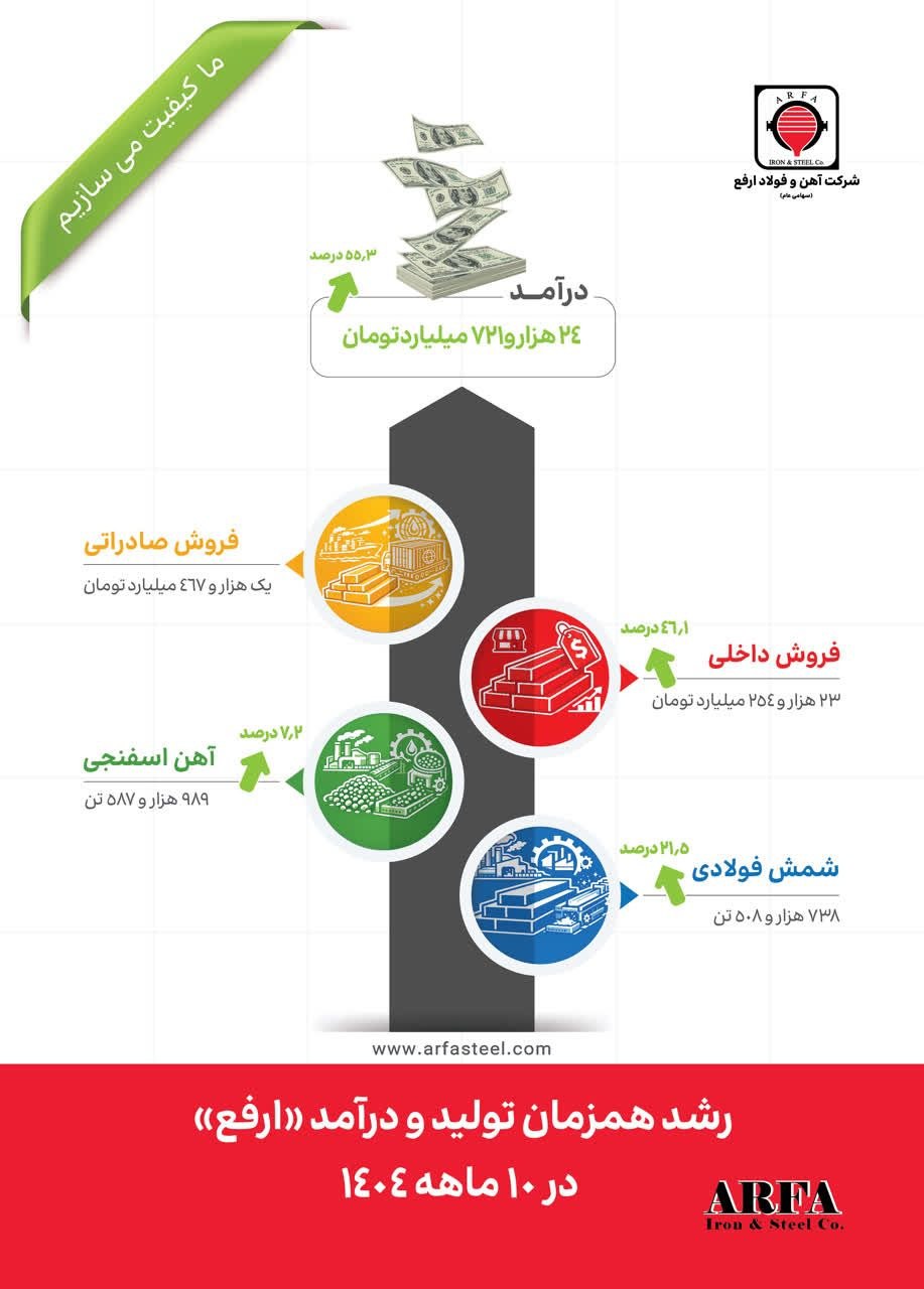 کارنامه ارفع/ جهش ۵۵ درصدی درآمد و رشد دورقمی تولید در ۱۰ ماهه ۱۴۰۴ 2 ارفع