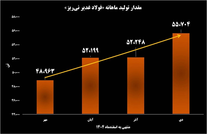 پیشتازی فولاد غدیر نی ریز در زنجیره تولید و تأمین فولاد 2 اصلی 7