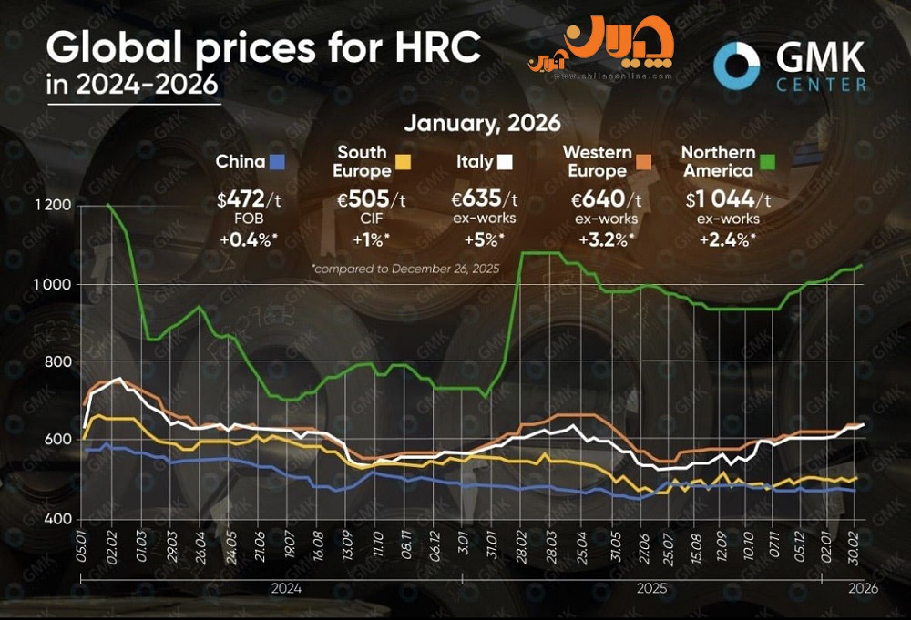 افت و خیز قیمت جهانی HRC از ۲۰۲۴ تا ۲۰۲۶/ افزایش قیمتها در سال جاری میلادی 2 اصلی