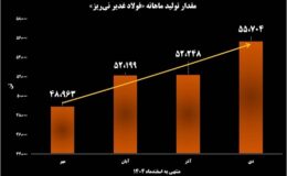 پیشتازی فولاد غدیر نی ریز در زنجیره تولید و تأمین فولاد