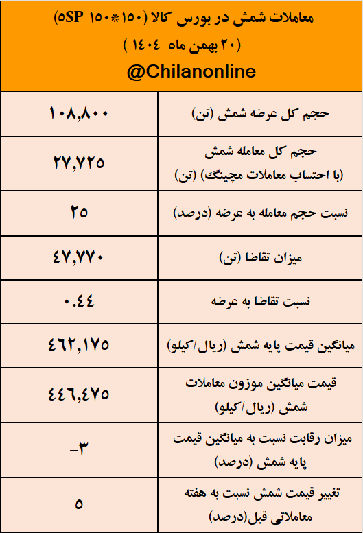 پیشتازی کچاد در عرضه و معاملات شمش فولادی/ نتیجه معاملات شمش فولادی در بورس کالا 2 شمش