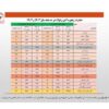 ارزش صادرات ۱۰ ماهه زنجیره فولاد از کل سال گذشته فراتر رفت/ جزئیات تحلیلی آمار صادرات زنجیره آهن و فولاد