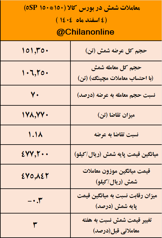 بیشترین حجم عرضه شمش به نام «فخوز» ثبت شد/ نتیجه معاملات شمش فولادی در بورس کالا 2 معاملات ششم