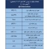 نتیجه معاملات میلگرد در بورس کالا / فخاس همزمان پیشتاز عرضه و قیمت میلگرد