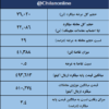 نتیجه معاملات میلگرد در بورس کالا / فخاس صدرنشین عرضه میلگرد شد