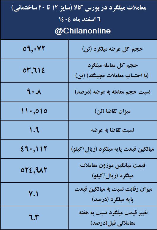 نتیجه معاملات میلگرد در بورس کالا / فخاس در صدر عرضهکنندگان میلگرد قرار گرفت 2 میلگرد
