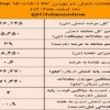 بیشترین حجم عرضه شمش به نام «کچاد» ثبت شد/ نتیجه معاملات شمش فولادی در بورس کالا
