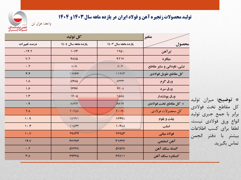 رشد 10.7 درصدی تولید فولاد ایران در 11 ماهه 1404/ ظرفیتهای جدید و مدیریت بهینه فولادسازان عامل اصلی رشد تولید / جزئیات تحلیلی تولید محصولات زنجیره فولاد 2 1404 11