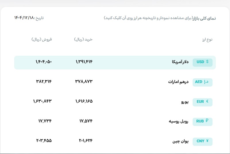 نرخ رسمی انواع ارز، دوشنبه 18 اسفند 1404 2 18 اسفند