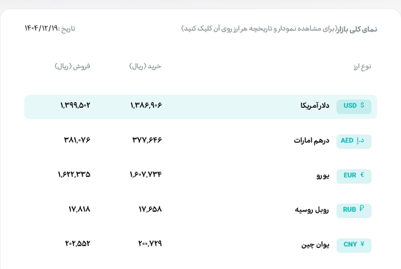 نرخ رسمی انواع ارز، سهشنبه 19 اسفند 1404 2 19 اسفند