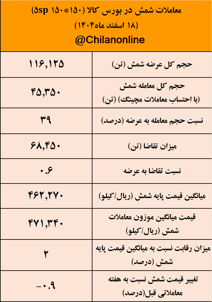 بیشترین حجم عرضه شمش به نام «کچاد» ثبت شد/ نتیجه معاملات شمش فولادی در بورس کالا 2 image.png