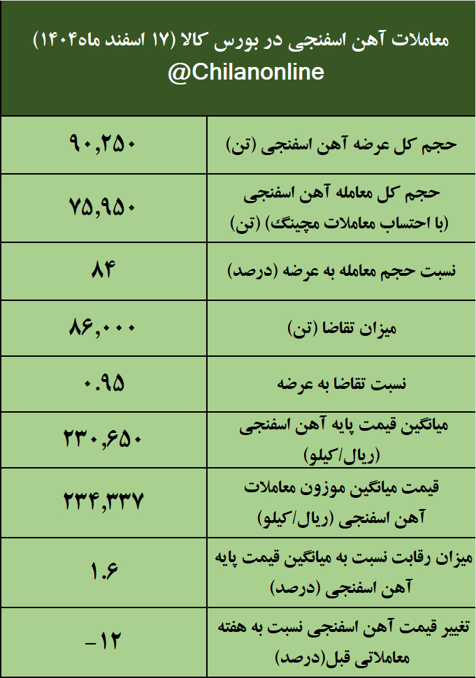 بیشترین عرضه امروز آهن اسفنجی به نام فولاد میانه ثبت شد / نتیجه معاملات آهن اسفنجی در بورس کالا 2 آهن اسفنجی