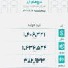 اعلام نرخهای رسمی حواله ارز پس از ۵ روز توقف