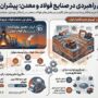 از احیای ستاد فولاد تا اجرای سند راهبردی معدن