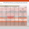 رشد ۱۰.۷ درصدی تولید فولاد ایران در ۱۱ ماهه ۱۴۰۴/ ظرفیتهای جدید و مدیریت بهینه فولادسازان عامل اصلی رشد تولید / جزئیات تحلیلی تولید محصولات زنجیره فولاد