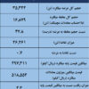 ذوبآهن اصفهان؛ بیشترین عرضه و بالاترین قیمت میلگرد بازار/ نتیجه معاملات میلگرد در بورس کالا