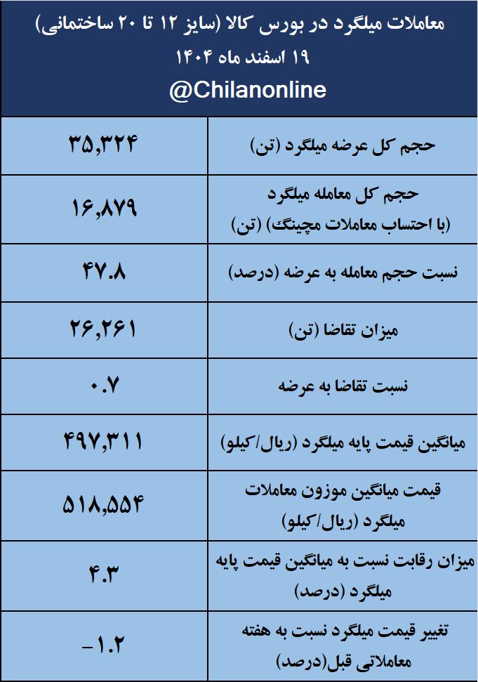 ذوبآهن اصفهان؛ بیشترین عرضه و بالاترین قیمت میلگرد بازار/ نتیجه معاملات میلگرد در بورس کالا 2 معاملات میلگرد