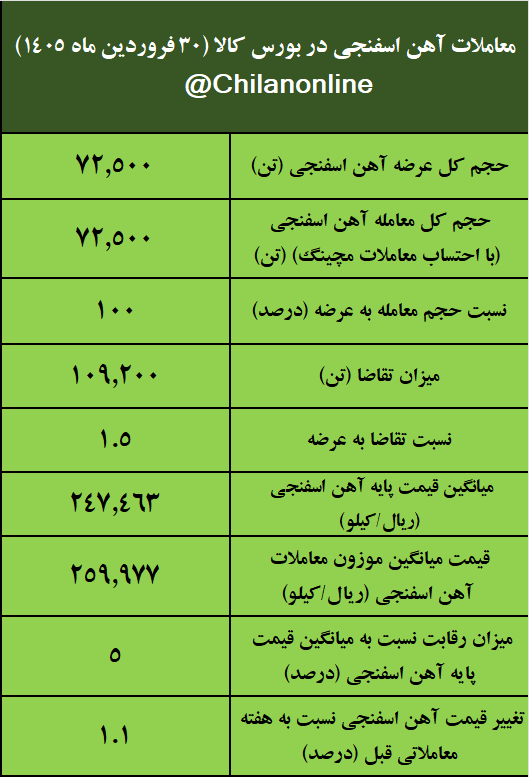 نتیجه معاملات آهن اسفنجی در بورس کالا/ ایمیدرو در صدر عرضه 2 1