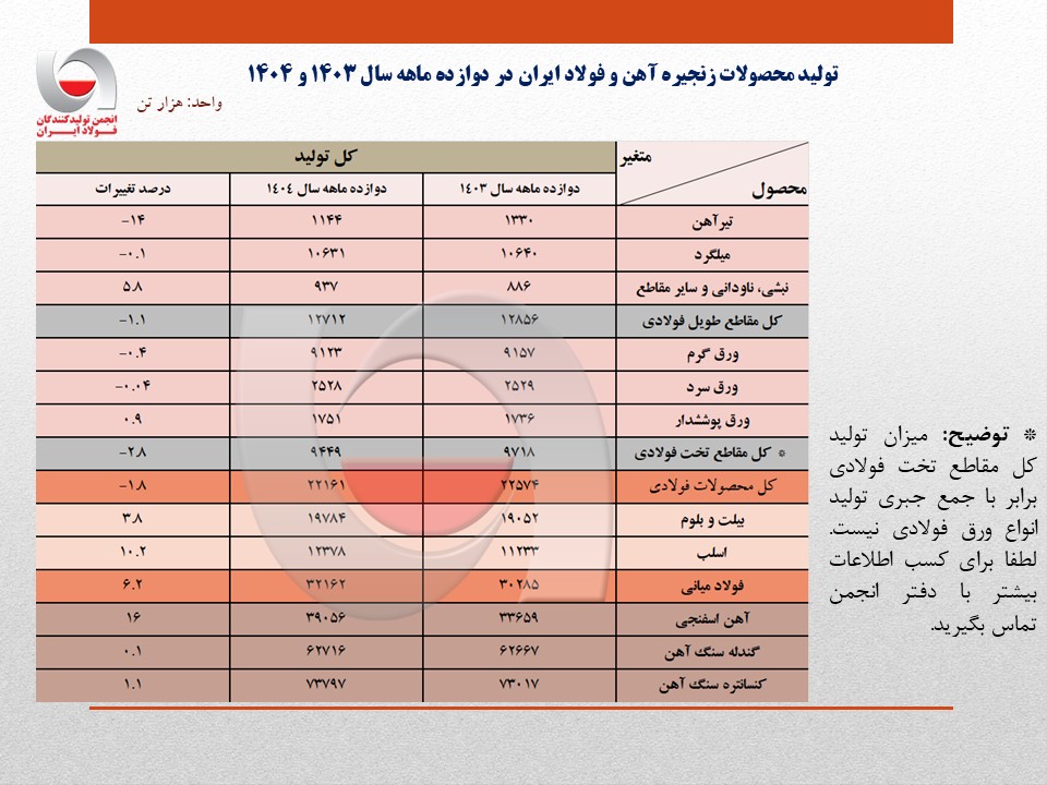 بازگشت به تولید 32 میلیون تنی فولاد ایران در سال 1404/ ظرفیتهای جدید و مدیریت بهینه فولادسازان عامل اصلی پایداری تولید + جزئیات تحلیلی تولید محصولات زنجیره فولاد 2 1404 12