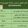 نتیجه معاملات آهن اسفنجی در بورس کالا/ فغدیر در صدر عرضهکنندگان
