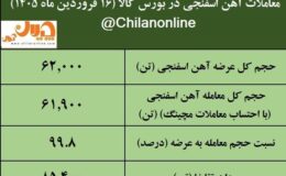 نتیجه معاملات آهن اسفنجی در بورس کالا/ فغدیر در صدر عرضهکنندگان