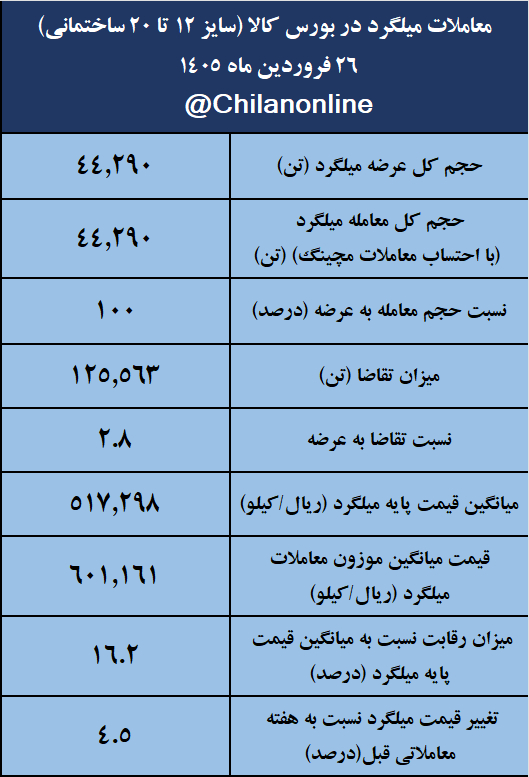 نتیجه معاملات میلگرد در بورس کالا/ فولاد سرمد در صدر عرضهکنندگان قرار گرفت 2 3ad62aae d39a 49b9 b73a 20f5adc0108a
