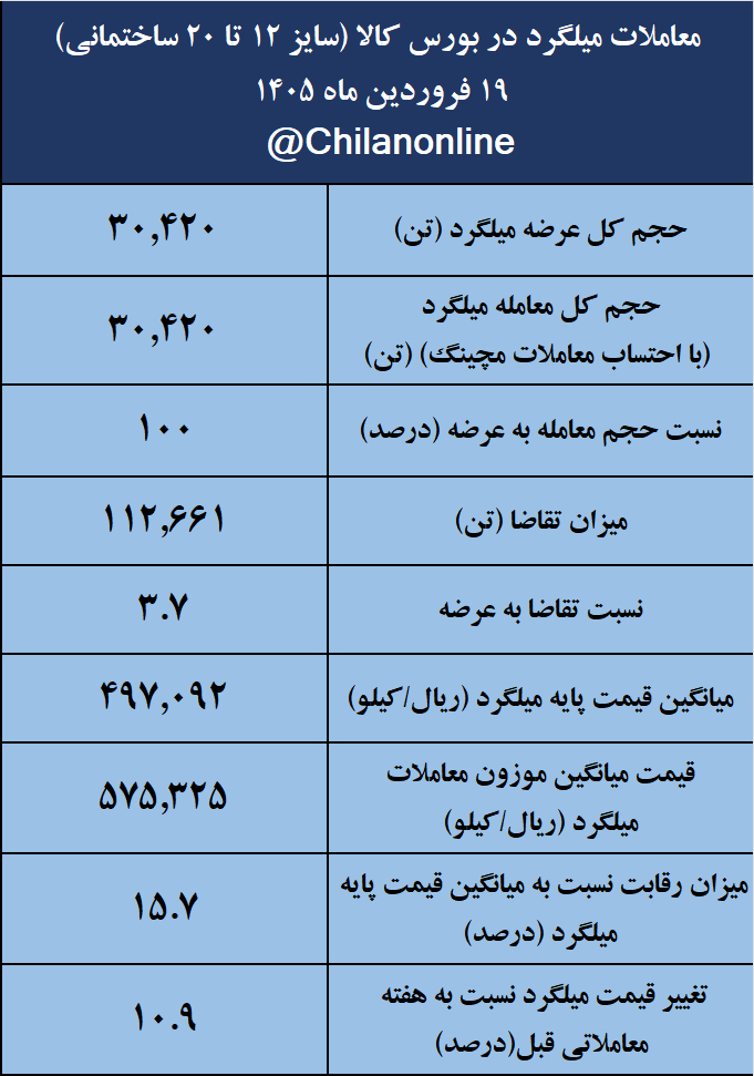 نتیجه معاملات میلگرد در بورس کالا/ فولاد سرمد در صدر فهرست عرضهکنندگان قرار گرفت 2 3ce38b59 2190 474e 8400 4c4948171261
