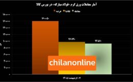بازگشت تاریخی فولاد مبارکه به بورس کالا/ سیگنال افت قیمت در بازار ورق