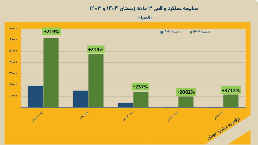 جهش واقعی در سودآوری «فصبا» 3 69e5da0ec504d