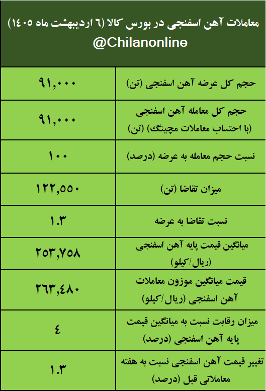 نتیجه معاملات آهن اسفنجی در بورس کالا/ 100درصد عرضه معامله شد 2 d324a4a7 c245 4e50 984f f2356e3b8e3c