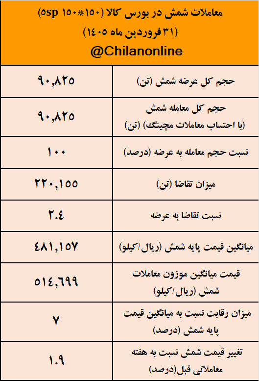 نتیجه معاملات شمش فولادی در بورس کالا/ بیشترین حجم عرضه به نام فولاد آلیاژی پاسارگاد ثبت شد 2 e03d02f9 009a 404d b141 839562be288b