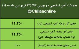 نتیجه معاملات آهن اسفنجی در بورس کالا/ فغدیر، ایمیدرو و فولاد سفیددشت در صدر عرضه