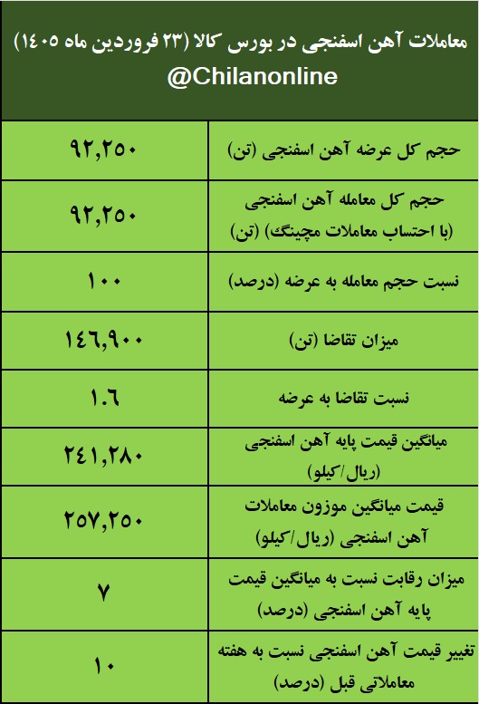نتیجه معاملات آهن اسفنجی در بورس کالا/ فغدیر، ایمیدرو و فولاد سفیددشت در صدر عرضه 2 e42c1078 8245 49c2 97a7 bcf0ebabcba1