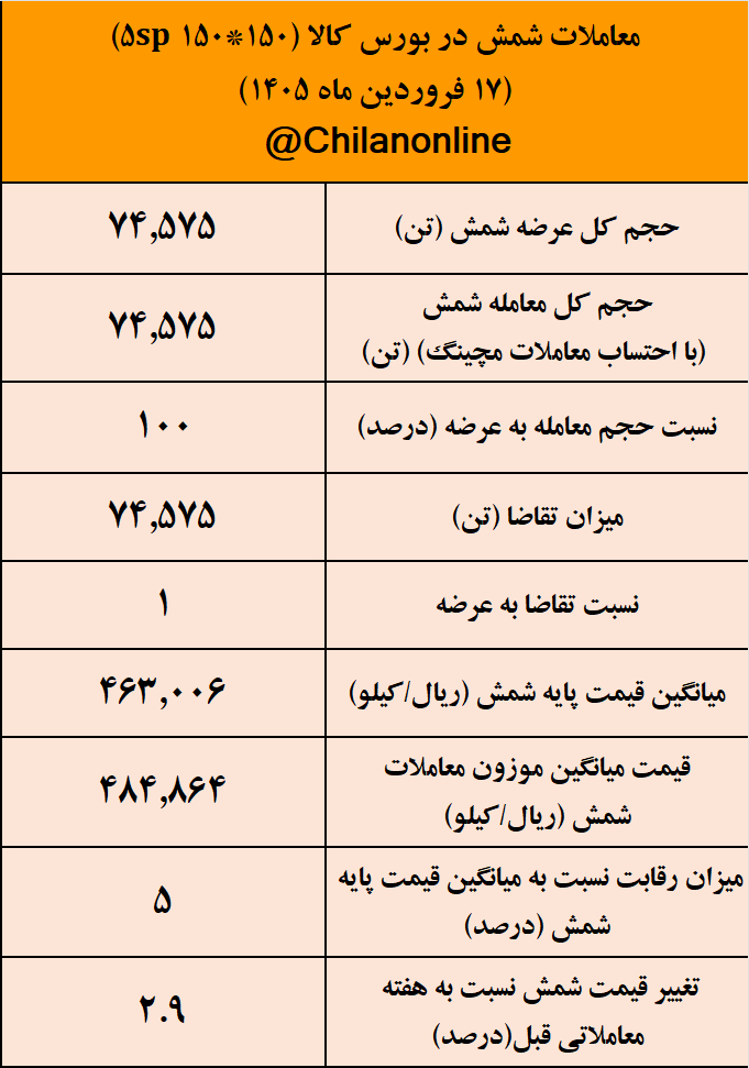 نتیجه معاملات شمش فولادی در بورس کالا/ بیشترین حجم عرضه به نام «کچاد» ثبت شد 2 image.png 1
