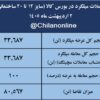 نتیجه معاملات میلگرد در بورس کالا/ «کویر» در صدر عرضهکنندگان قرار گرفت