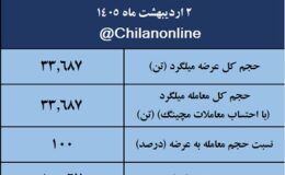 نتیجه معاملات میلگرد در بورس کالا/ «کویر» در صدر عرضهکنندگان قرار گرفت