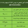نتیجه معاملات آهن اسفنجی در بورس کالا/ ۱۰۰درصد عرضه معامله شد