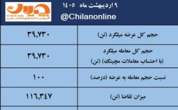 نتیجه معاملات میلگرد در بورس کالا/ 100درصد عرضه معامله شد