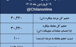 نتیجه معاملات میلگرد در بورس کالا/ فولاد سرمد در صدر فهرست عرضهکنندگان قرار گرفت
