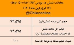 نتیجه معاملات شمش فولادی در بورس کالا/ بیشترین حجم عرضه به نام «کچاد» ثبت شد
