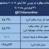نتیجه معاملات میلگرد در بورس کالا/ فولاد سرمد در صدر عرضهکنندگان قرار گرفت